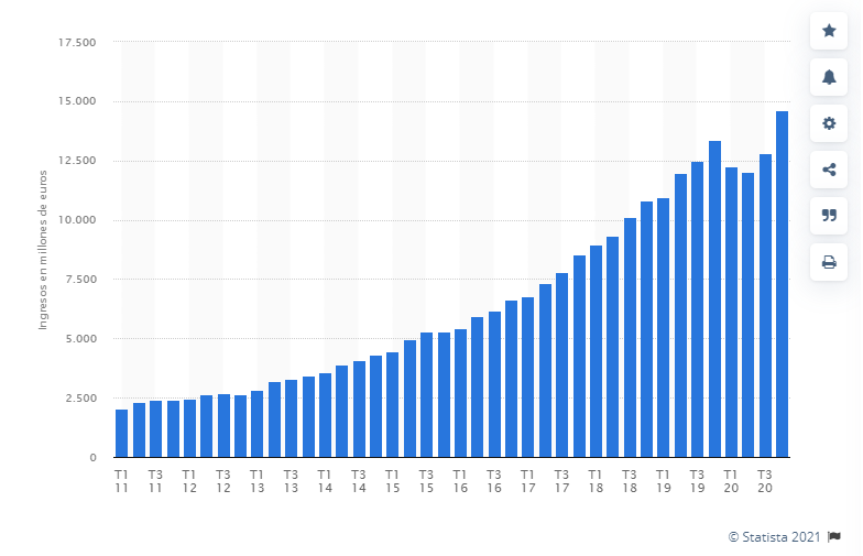 eCommerce en España