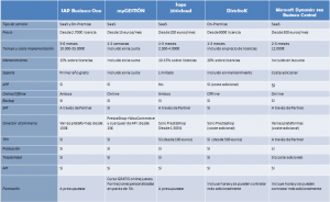 comparativa software gestión
